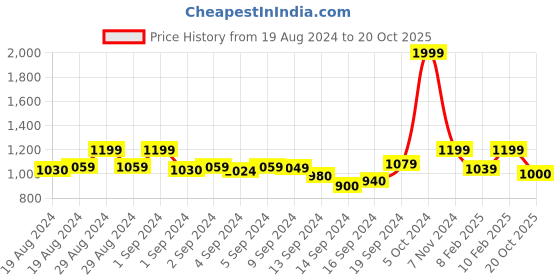ajio.com dollar Floral Pattern Straight Kurta dollar Price History Graph from 19 Aug 2024 to 20 Oct 2025