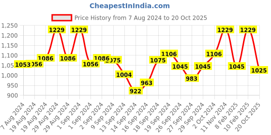 ajio.com dollar Floral Pattern Straight Kurta dollar Price History Graph from 7 Aug 2024 to 20 Oct 2025