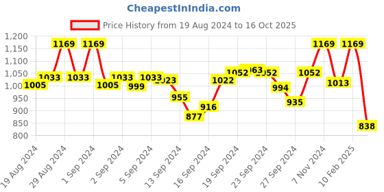 ajio.com dollar Floral Pattern Straight Kurta dollar Price History Graph from 19 Aug 2024 to 16 Oct 2025