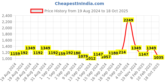 ajio.com dollar Floral Pattern Straight Kurta dollar Price History Graph from 19 Aug 2024 to 18 Oct 2025