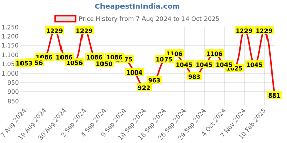 ajio.com dollar Floral Print Straight Kurta dollar Price History Graph from 7 Aug 2024 to 14 Oct 2025