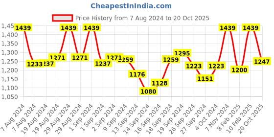 ajio.com dollar Geometric Pattern Straight Kurta dollar Price History Graph from 7 Aug 2024 to 20 Oct 2025