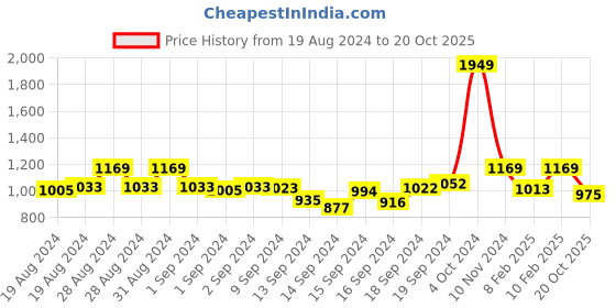 ajio.com dollar Geometric Pattern Straight Kurta dollar Price History Graph from 19 Aug 2024 to 20 Oct 2025