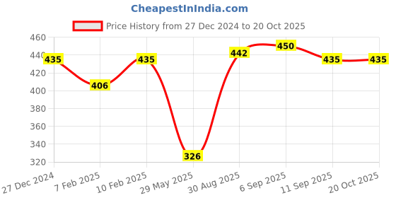 ajio.com dollar Girls Graphic Set dollar Price History Graph from 27 Dec 2024 to 20 Oct 2025