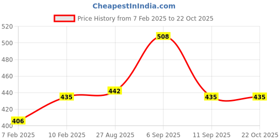 ajio.com dollar Girls Graphic Set dollar Price History Graph from 7 Feb 2025 to 21 Oct 2025