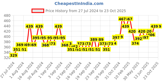 ajio.com dollar Knit Shorts with Elasticated Drawstring Waist dollar Price History Graph from 27 Jul 2024 to 23 Oct 2025