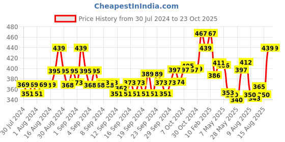 ajio.com dollar Knit Shorts with Elasticated Drawstring Waist dollar Price History Graph from 30 Jul 2024 to 23 Oct 2025