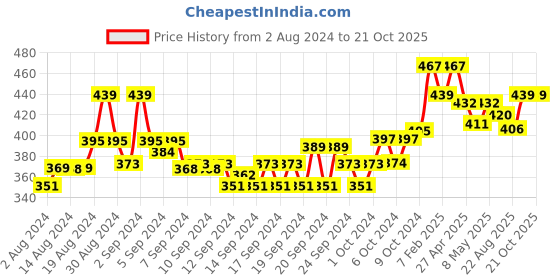 ajio.com dollar Knit Shorts with Elasticated Drawstring Waist dollar Price History Graph from 2 Aug 2024 to 20 Oct 2025