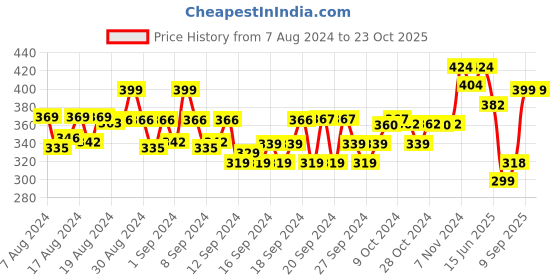 ajio.com dollar Knit Shorts with Elasticated Drawstring Waist dollar Price History Graph from 7 Aug 2024 to 23 Oct 2025
