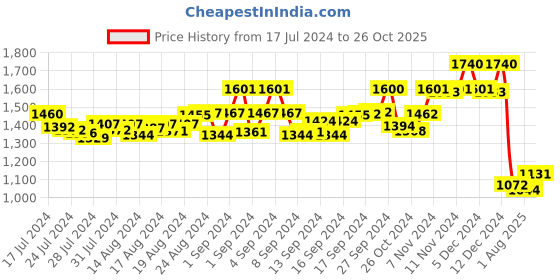 ajio.com dollar lehar Elasticated Waistband Trunks dollar lehar Price History Graph from 17 Jul 2024 to 26 Oct 2025