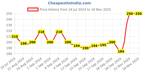 ajio.com dollar lehar Men Pack of 2 Briefs with Elasticated Waistband dollar lehar Price History Graph from 24 Jul 2024 to 17 Nov 2025