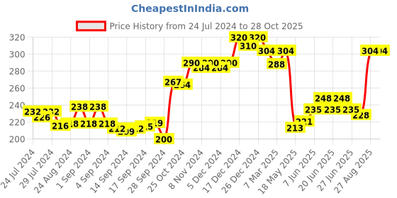 ajio.com dollar lehar Men Pack of 2 Round-Neck Vest dollar lehar Price History Graph from 24 Jul 2024 to 27 Oct 2025