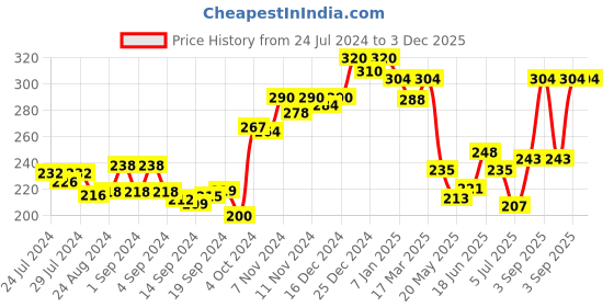 ajio.com dollar lehar Men Pack of 2 Scoop-Neck Vests dollar lehar Price History Graph from 24 Jul 2024 to 3 Dec 2025