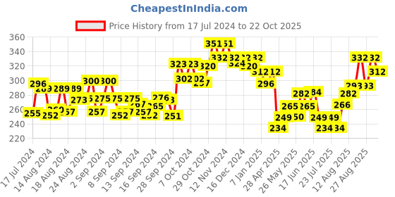 ajio.com dollar lehar Men Pack of 3 Round-Neck Vest dollar lehar Price History Graph from 17 Jul 2024 to 22 Oct 2025