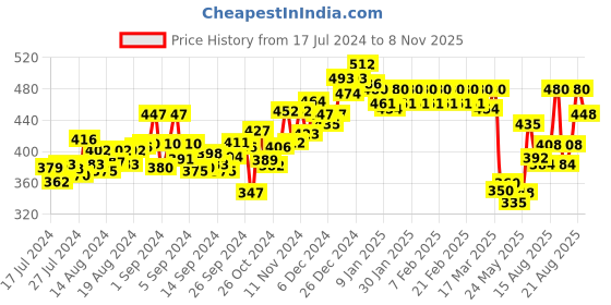 ajio.com dollar lehar Men Pack of 4 Round-Neck Vests dollar lehar Price History Graph from 17 Jul 2024 to 8 Nov 2025