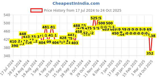 ajio.com dollar lehar Men Pack of 5 Cotton Briefs with Elasticated Waist dollar lehar Price History Graph from 17 Jul 2024 to 24 Oct 2025