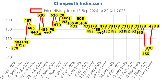 ajio.com dollar lehar Men Pack of 5 Mid-Rise Briefs with Elasticated Waist dollar lehar Price History Graph from 16 Sep 2024 to 20 Oct 2025