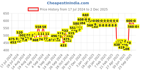 ajio.com dollar lehar Men Pack of 5 Scoop-Neck Vests dollar lehar Price History Graph from 17 Jul 2024 to 2 Dec 2025