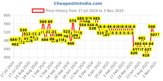 ajio.com dollar lehar Men Pack of 6 Round-Neck Vest dollar lehar Price History Graph from 17 Jul 2024 to 2 Nov 2025