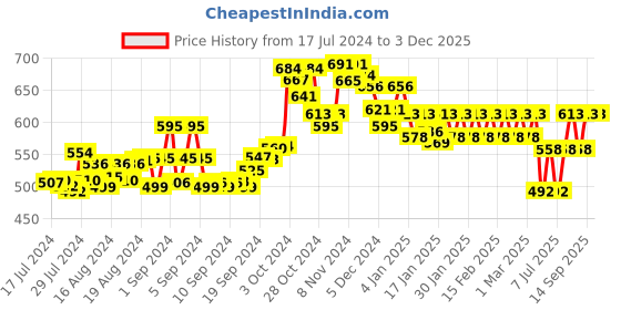 ajio.com dollar lehar Men Pack of 7 Briefs with Elasticated Waistband dollar lehar Price History Graph from 17 Jul 2024 to 2 Dec 2025