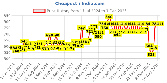 ajio.com dollar lehar Men Pack of 7 Round-Neck Vests dollar lehar Price History Graph from 17 Jul 2024 to 1 Dec 2025