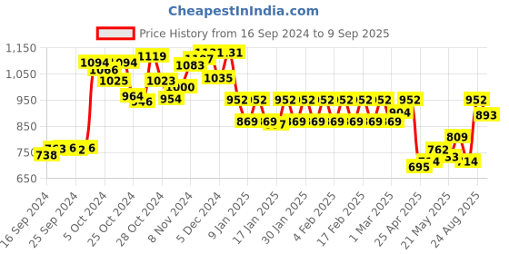 ajio.com dollar lehar Men Pack of 7 Trunks with Slip Pockets dollar lehar Price History Graph from 16 Sep 2024 to 9 Sep 2025