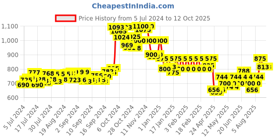 ajio.com dollar lehar Pack of 10 Regular Briefs dollar lehar Price History Graph from 5 Jul 2024 to 4 Oct 2025