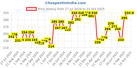 ajio.com dollar lehar Pack of 2 Men Trunks with Elasticated Waist dollar lehar Price History Graph from 27 Jul 2024 to 14 Oct 2025