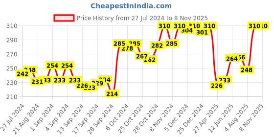 ajio.com dollar lehar Pack of 2 Men Trunks with Elasticated Waist dollar lehar Price History Graph from 27 Jul 2024 to 6 Nov 2025