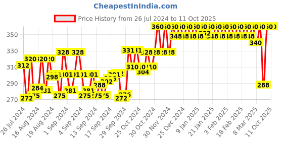 ajio.com dollar lehar Pack of 2 Trunks with Elasticated Waistband dollar lehar Price History Graph from 26 Jul 2024 to 10 Oct 2025