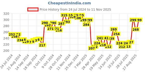 ajio.com dollar lehar Pack of 2 Trunks with Elasticated Waistband dollar lehar Price History Graph from 24 Jul 2024 to 11 Nov 2025