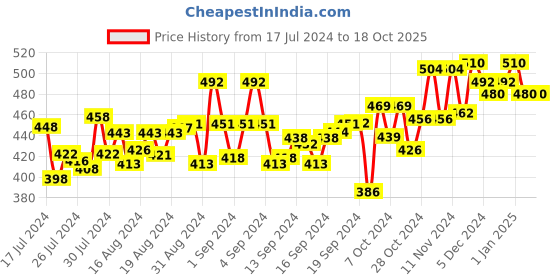 ajio.com dollar lehar Pack of 3 Cotton Trunks dollar lehar Price History Graph from 17 Jul 2024 to 17 Oct 2025