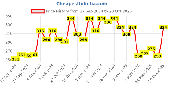 ajio.com dollar lehar Pack of 3 Men Briefs with Elasticated Waist dollar lehar Price History Graph from 17 Sep 2024 to 20 Oct 2025