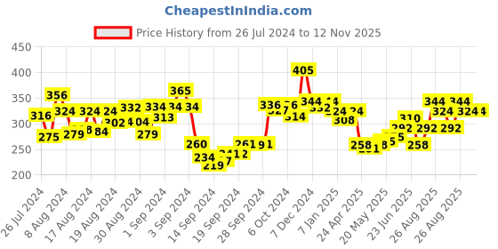 ajio.com dollar lehar Pack of 3 Men Briefs with Elasticated Waistband dollar lehar Price History Graph from 26 Jul 2024 to 11 Nov 2025