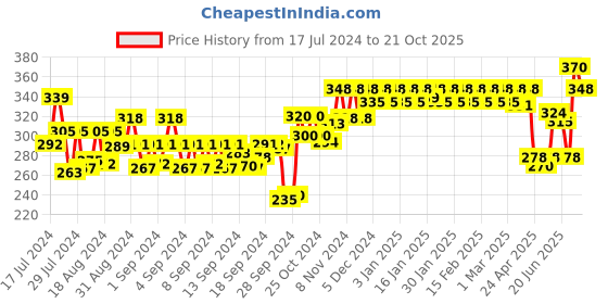 ajio.com dollar lehar Pack of 3 Men Trunks with Elasticated Waistband dollar lehar Price History Graph from 17 Jul 2024 to 21 Oct 2025