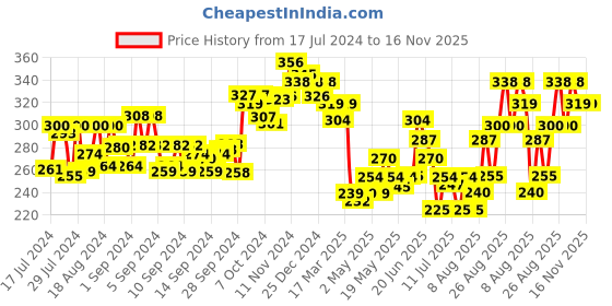 ajio.com dollar lehar Pack of 3 Regular Briefs dollar lehar Price History Graph from 17 Jul 2024 to 16 Nov 2025