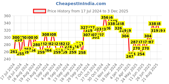 ajio.com dollar lehar Pack of 3 Regular Briefs dollar lehar Price History Graph from 17 Jul 2024 to 3 Dec 2025