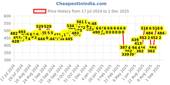 ajio.com dollar lehar Pack of 3 Solid Trunks dollar lehar Price History Graph from 17 Jul 2024 to 2 Dec 2025
