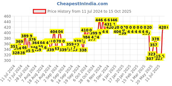 ajio.com dollar lehar Pack of 3 Trunks dollar lehar Price History Graph from 11 Jul 2024 to 15 Oct 2025