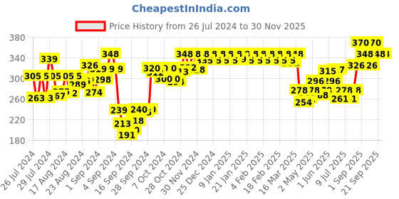 ajio.com dollar lehar Pack of 3 Trunks with Elasticated Waistband dollar lehar Price History Graph from 26 Jul 2024 to 30 Nov 2025
