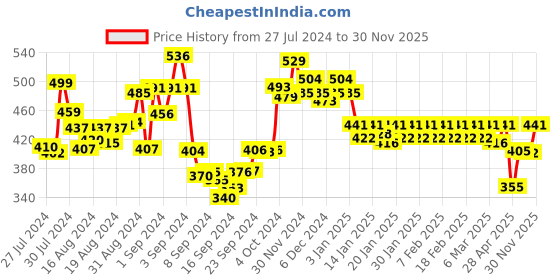 ajio.com dollar lehar Pack of 4 Men Regular Trunks with Elasticated Waist dollar lehar Price History Graph from 27 Jul 2024 to 30 Nov 2025