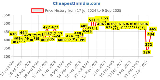 ajio.com dollar lehar Pack of 4 Men Trunks with Elasticated Waist dollar lehar Price History Graph from 17 Jul 2024 to 9 Sep 2025