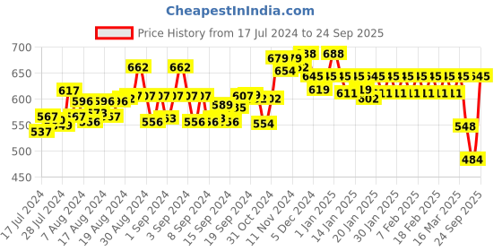 ajio.com dollar lehar Pack of 4 Men Typographic Print Trunks with Elasticated Waist dollar lehar Price History Graph from 17 Jul 2024 to 24 Sep 2025
