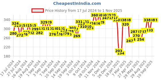 ajio.com dollar lehar Pack of 5 Hipsters dollar lehar Price History Graph from 17 Jul 2024 to 1 Nov 2025