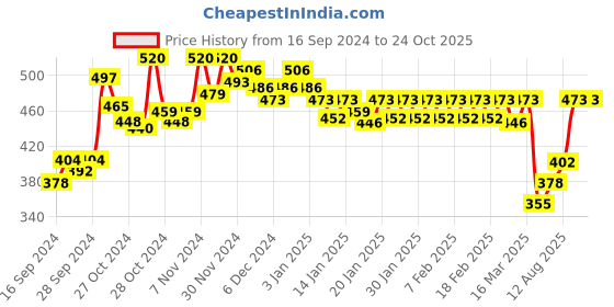 ajio.com dollar lehar Pack of 5 Men Briefs with Elasticated Waist dollar lehar Price History Graph from 16 Sep 2024 to 24 Oct 2025