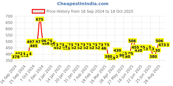 ajio.com dollar lehar Pack of 5 Men Briefs with Elasticated Waist dollar lehar Price History Graph from 16 Sep 2024 to 18 Oct 2025