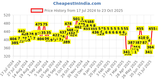 ajio.com dollar lehar Pack of 5 Men Regular Fit Vests dollar lehar Price History Graph from 17 Jul 2024 to 23 Oct 2025