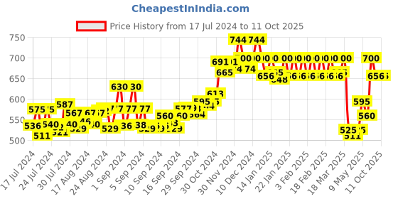 ajio.com dollar lehar Pack of 5 Men Typographic Print Trunks with Elasticated Waist dollar lehar Price History Graph from 17 Jul 2024 to 11 Oct 2025