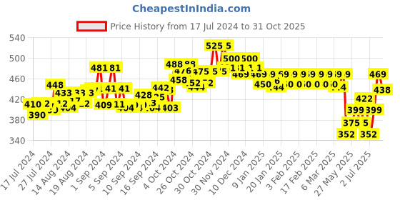 ajio.com dollar lehar Pack of 5 Regular Briefs dollar lehar Price History Graph from 17 Jul 2024 to 31 Oct 2025
