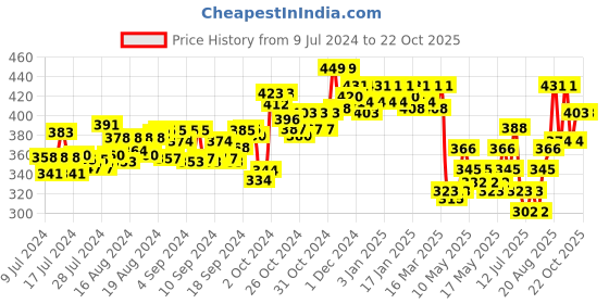 ajio.com dollar lehar Pack of 5 Sleeveless Vest dollar lehar Price History Graph from 9 Jul 2024 to 22 Oct 2025